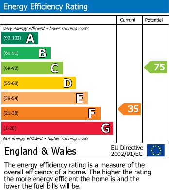 EPC Graph for Maesmaur Road, Tatsfield