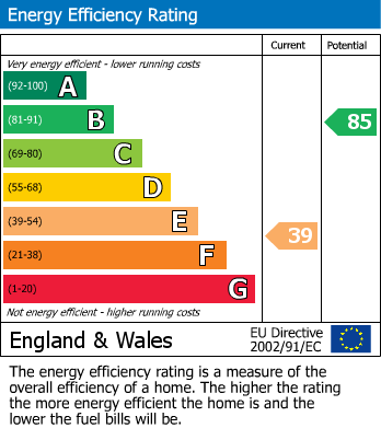 EPC Graph for Howard Road, Bromley