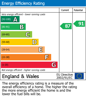 EPC Graph for Streamside Close, Bromley