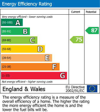 EPC Graph for Bishops Avenue, Bromley