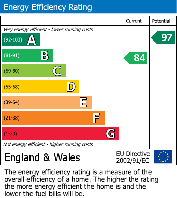 EPC Graph for Palace Road, Bromley