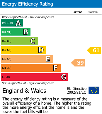 EPC Graph for Bishops Avenue, Bromley