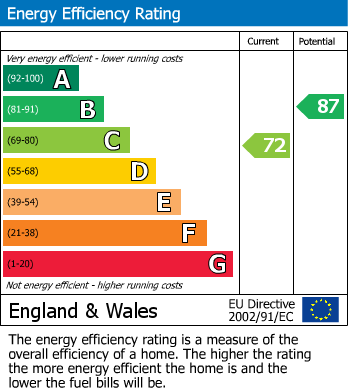 EPC Graph for Hillcrest Road, Bromley