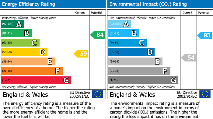 EPC Graph for Nightingale Road, Petts Wood, Orpington