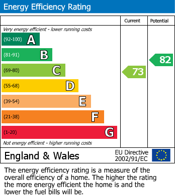 EPC Graph for Red Cedars Road, Orpington