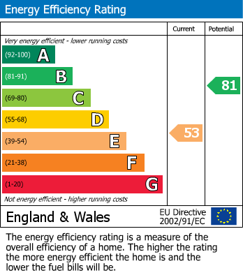 EPC Graph for Ravensbourne Avenue, Bromley