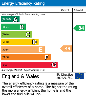 EPC Graph for St. Johns Road, Petts Wood, Orpington