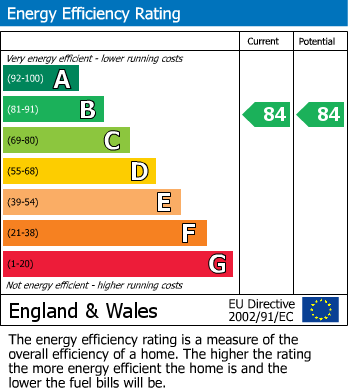 EPC Graph for Vulcan Close, Biggin Hill, Westerham