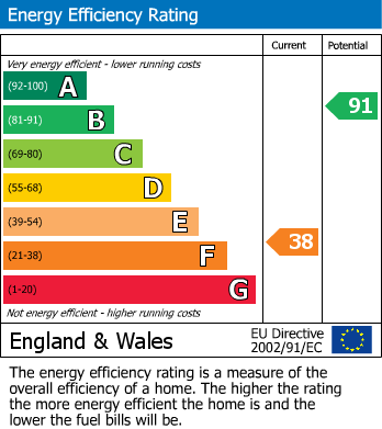 EPC Graph for Main Road, Westerham