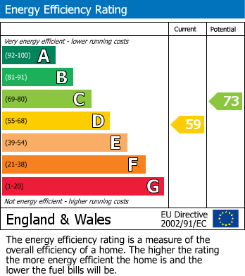 EPC Graph for Balfour Road, Bromley