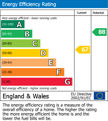 EPC Graph for Pickhurst Mead, Bromley
