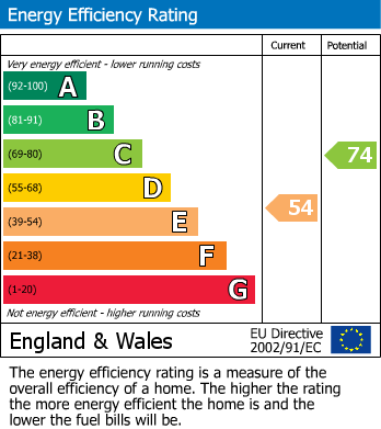 EPC Graph for The Old Courtyard, 36 Park Road, Bromley