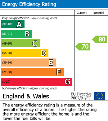 EPC Graph for Broke Farm Drive, Orpington