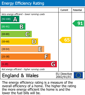 EPC Graph for Layhams Road, Keston