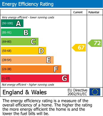 EPC Graph for Croydon Road, Westerham