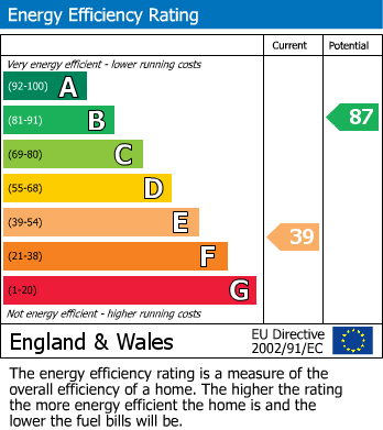 EPC Graph for Shire Lane, Orpington