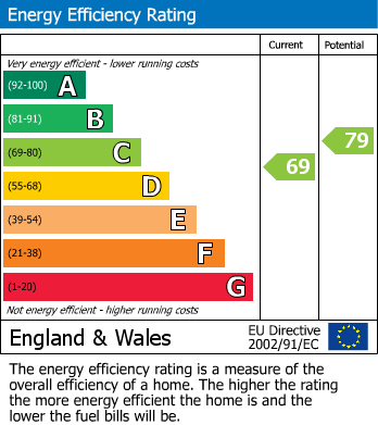 EPC Graph for Repton Road, Orpington