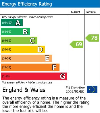 EPC Graph for Mount Pleasant, Biggin Hill, Westerham