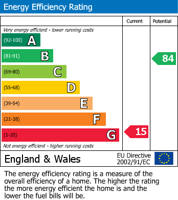 EPC Graph for Brasted Chart, Westerham