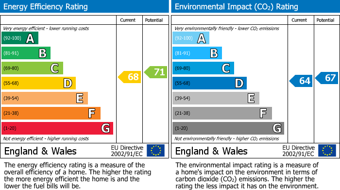 EPC Graph for Pickhurst Park, Bromley