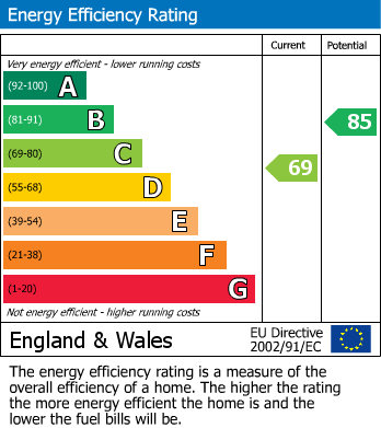 EPC Graph for Chatham Avenue, Bromley