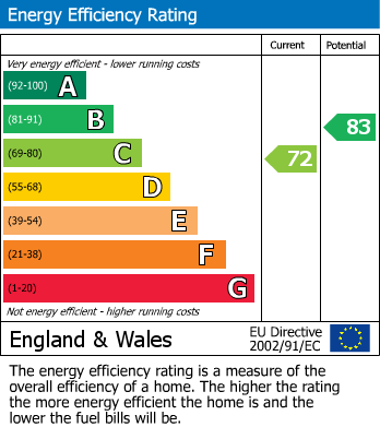 EPC Graph for Oakfield Lane, Keston