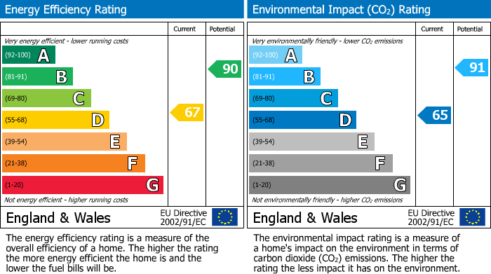 EPC Graph for Kelsey Lane, Beckenham