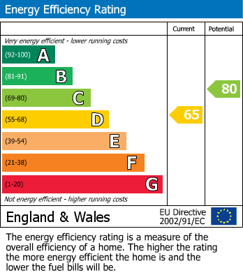 EPC Graph for Sutherland Avenue, Petts Wood