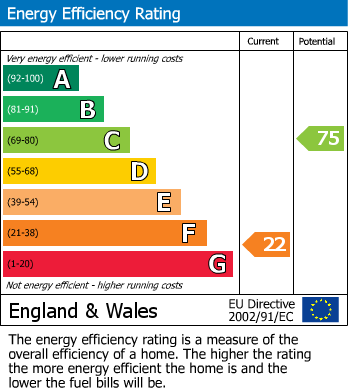 EPC Graph for Petts Wood Road, Petts Wood