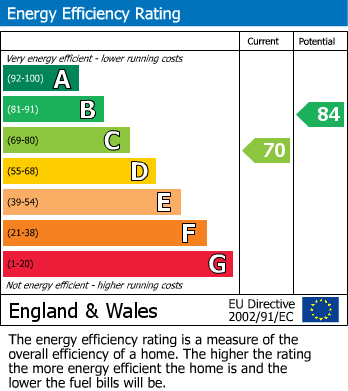 EPC Graph for Glanville Road, Bromley