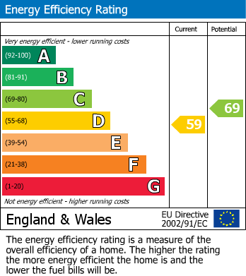 EPC Graph for Page Heath Villas, Bickley