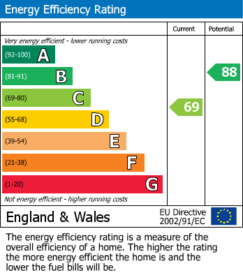 EPC Graph for Cedar Road, Bromley