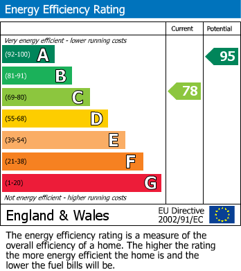 EPC Graph for Page Heath Villas, Bickley