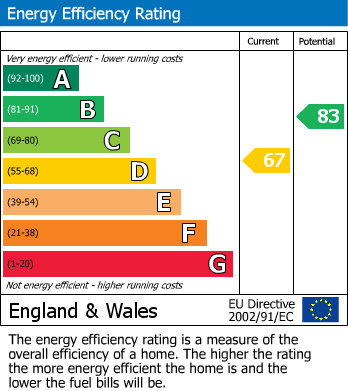 EPC Graph for Cromwell Avenue, Bromley