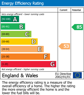 EPC Graph for Cumberland Road, Bromley