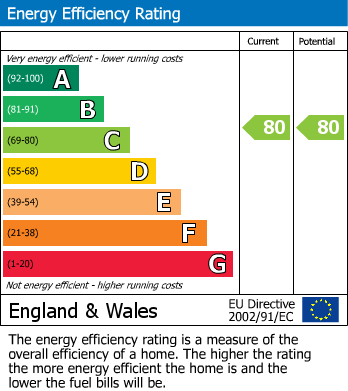 EPC Graph for Renwick Drive, Bromley