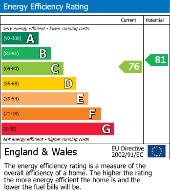 EPC Graph for Mapleton Close, Bromley