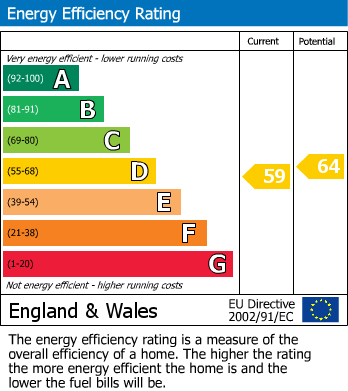 EPC Graph for Southlands Grove, Bromley