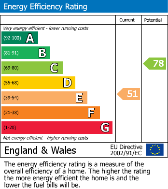 EPC Graph for Poverest Road, Petts Wood