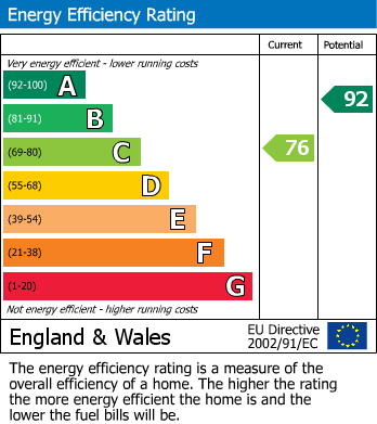 EPC Graph for Clareville Road, Orpington