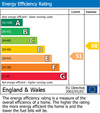 EPC Graph for Prescott Avenue, Petts Wood