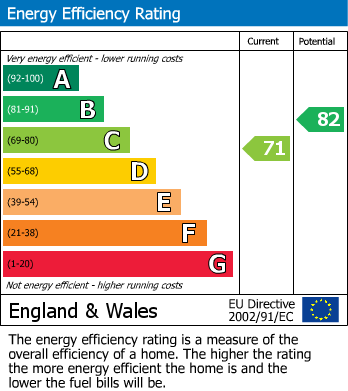 EPC Graph for Homesdale Road, Petts Wood